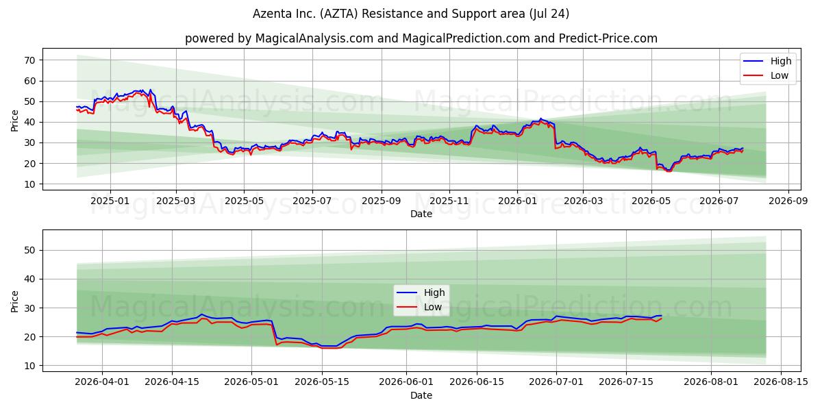  Azenta Inc. (AZTA) Support and Resistance area (23 Jul) 