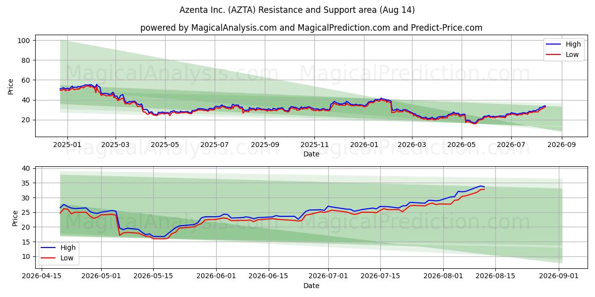  Azenta Inc. (AZTA) Support and Resistance area (13 Aug) 