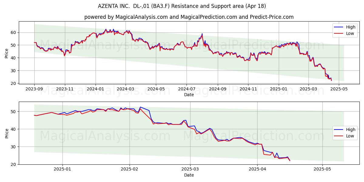  AZENTA INC.  DL-,01 (BA3.F) Support and Resistance area (18 Apr) 