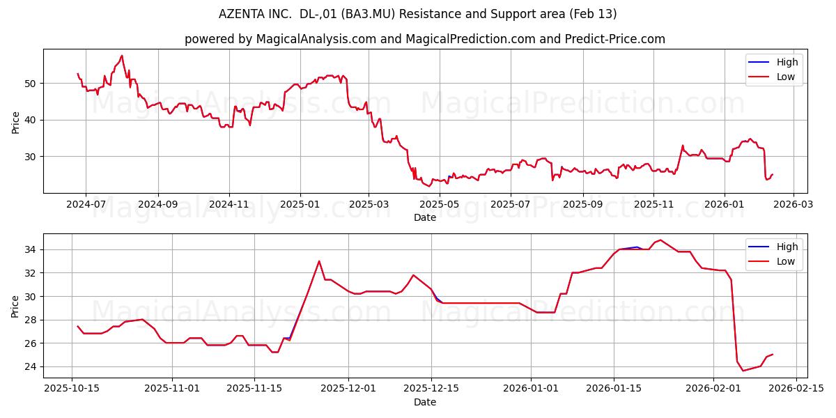  AZENTA INC.  DL-,01 (BA3.MU) Support and Resistance area (12 Feb) 