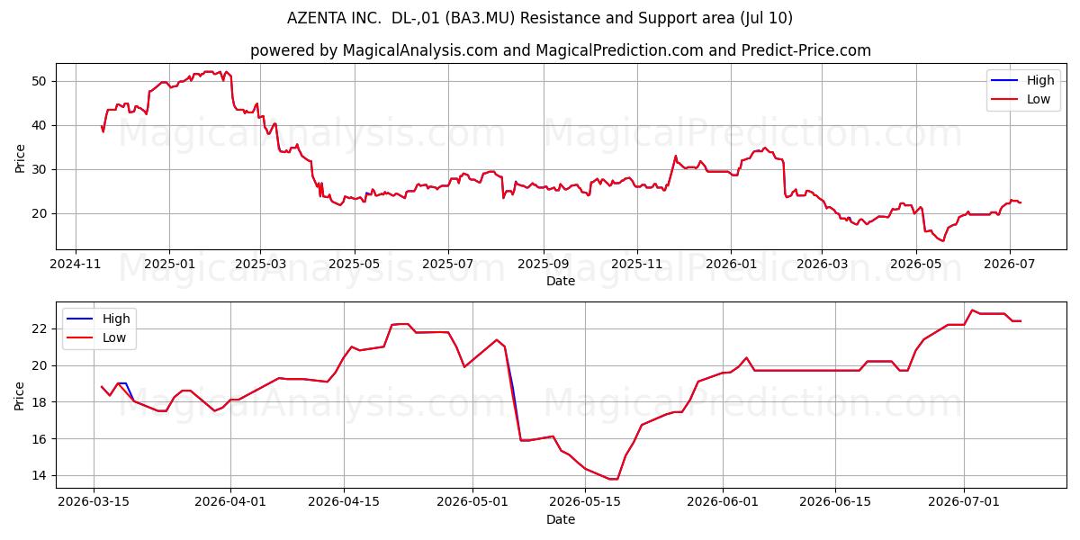  AZENTA INC.  DL-,01 (BA3.MU) Support and Resistance area (09 Jul) 