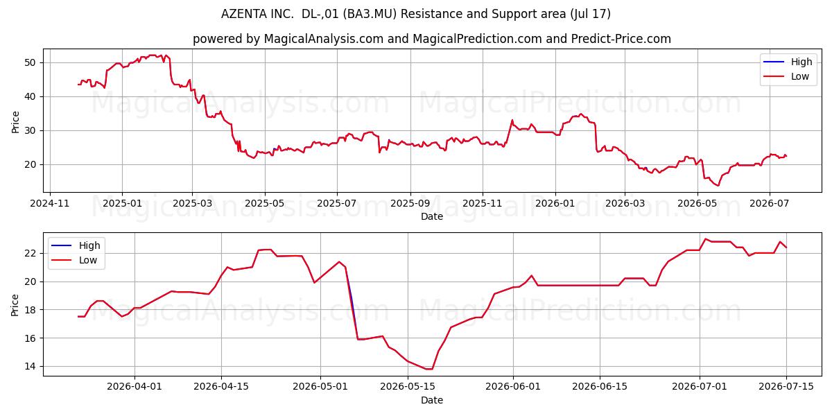  AZENTA INC.  DL-,01 (BA3.MU) Support and Resistance area (16 Jul) 