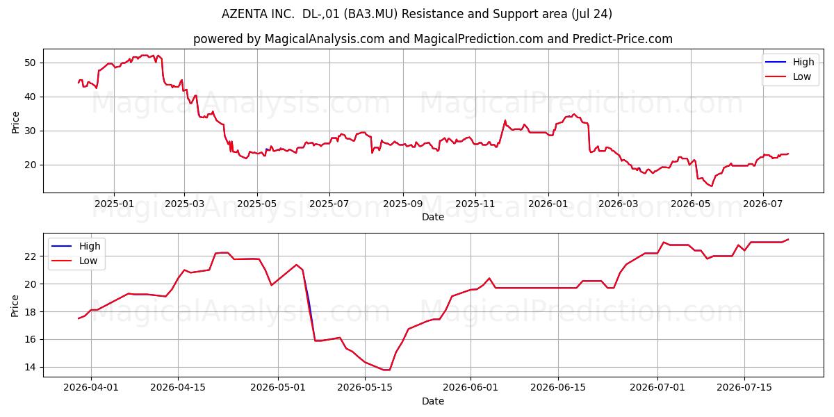  AZENTA INC.  DL-,01 (BA3.MU) Support and Resistance area (23 Jul) 