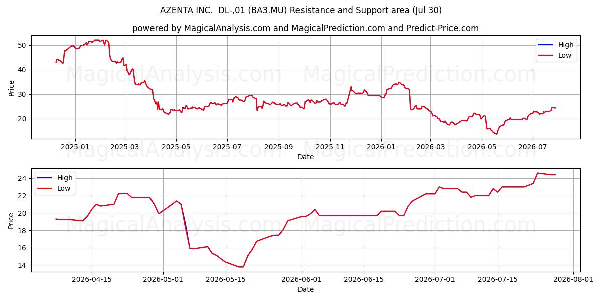  AZENTA INC.  DL-,01 (BA3.MU) Support and Resistance area (29 Jul) 