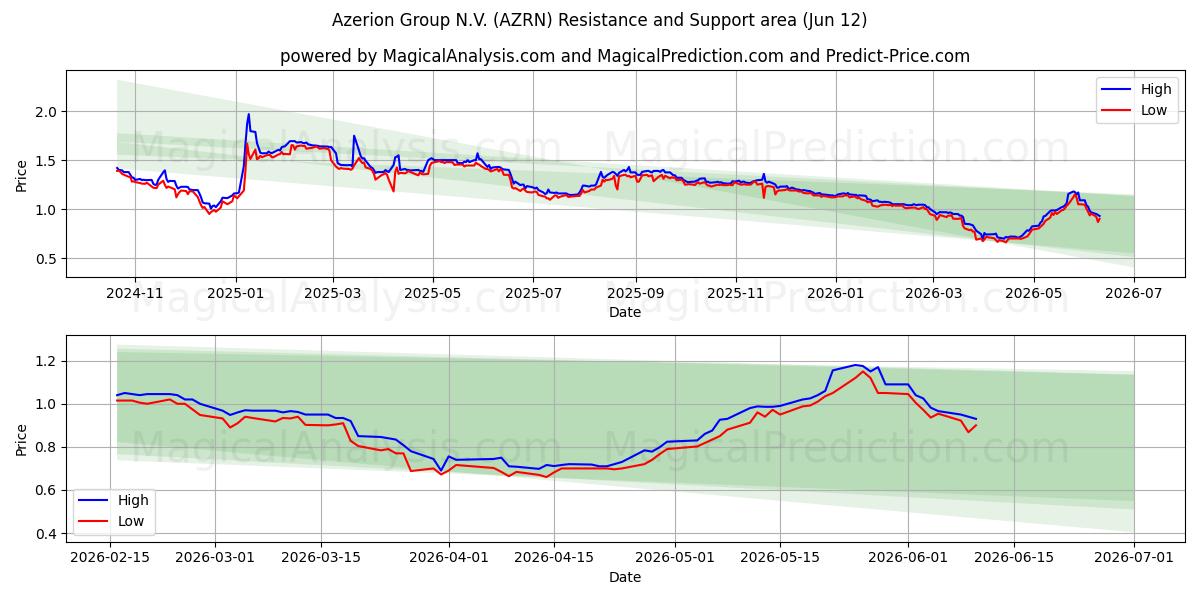  Azerion Group N.V. (AZRN) Support and Resistance area (28 May) 