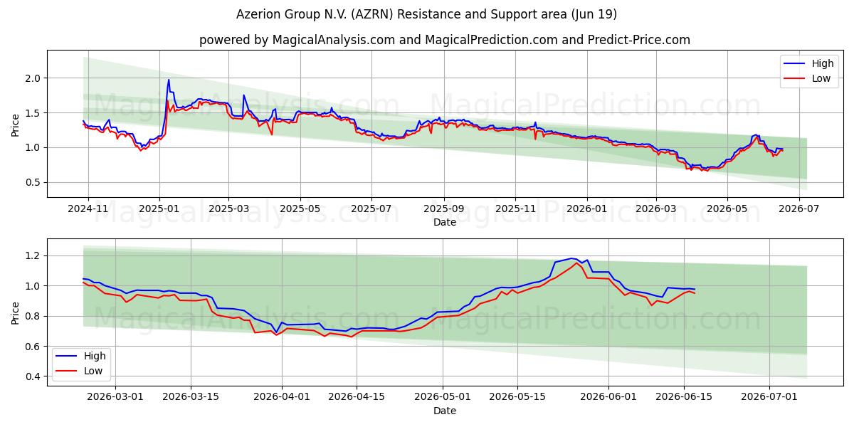  Azerion Group N.V. (AZRN) Support and Resistance area (18 Jun) 