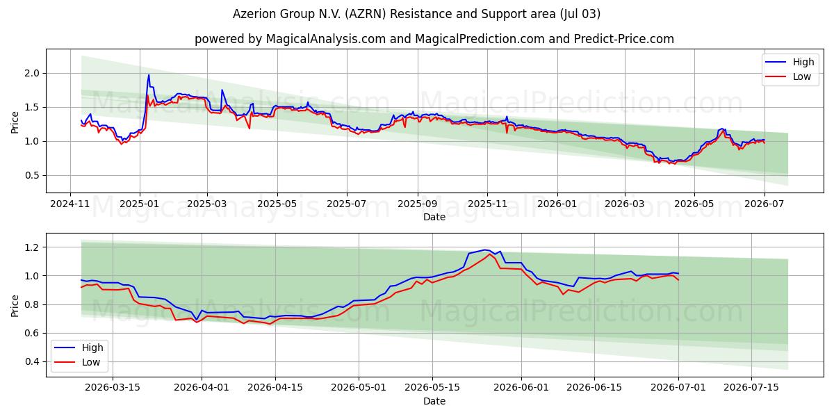  Azerion Group N.V. (AZRN) Support and Resistance area (02 Jul) 