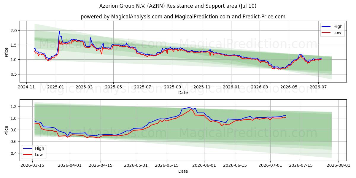  Azerion Group N.V. (AZRN) Support and Resistance area (09 Jul) 