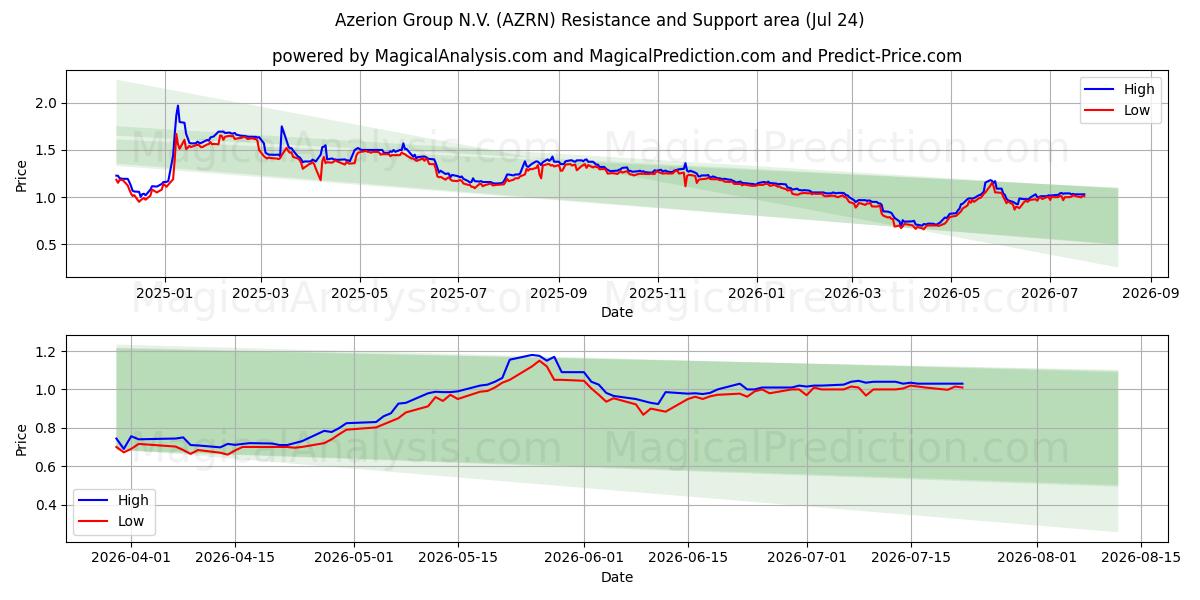  Azerion Group N.V. (AZRN) Support and Resistance area (23 Jul) 