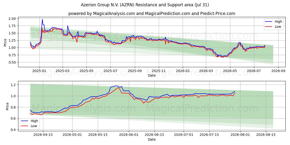 Azerion Group N.V. (AZRN) Support and Resistance area (30 Jul) 