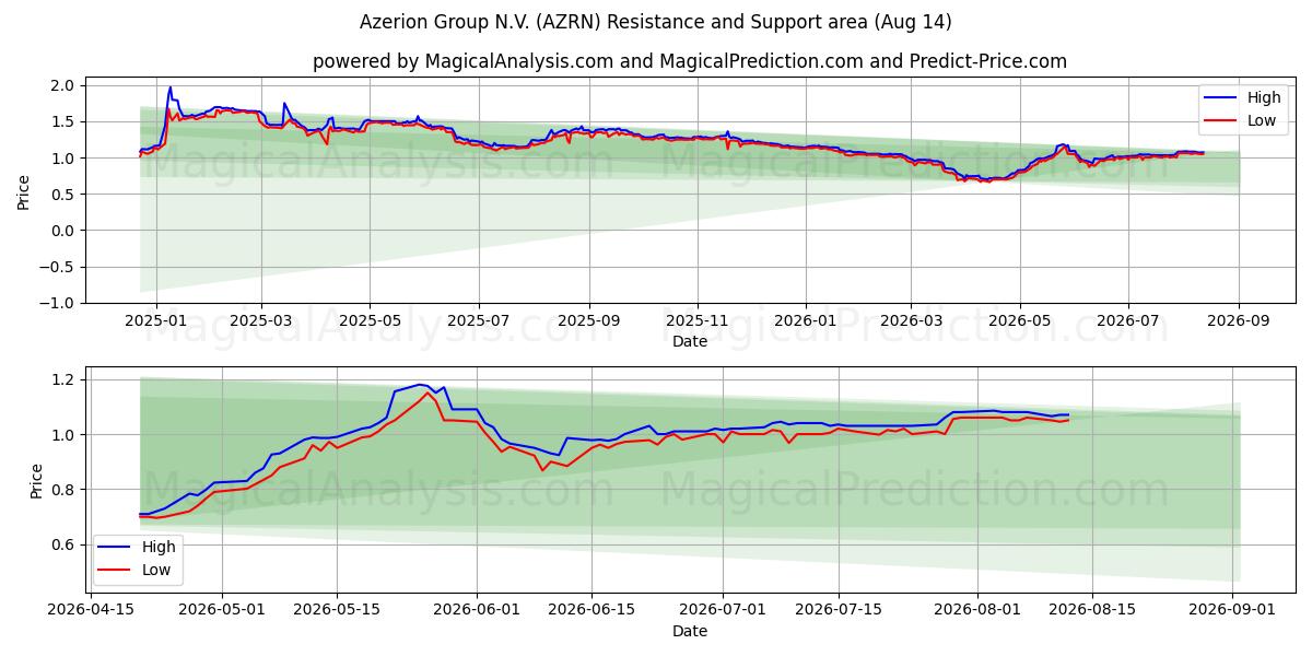  Azerion Group N.V. (AZRN) Support and Resistance area (13 Aug) 