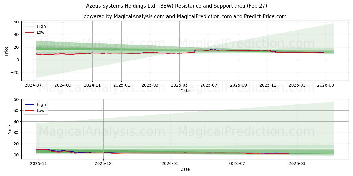  Azeus Systems Holdings Ltd. (BBW) Support and Resistance area (26 Feb) 