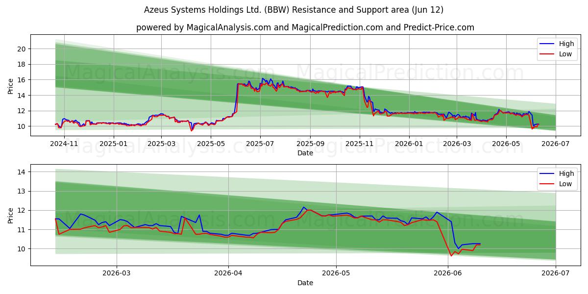  Azeus Systems Holdings Ltd. (BBW) Support and Resistance area (11 Jun) 