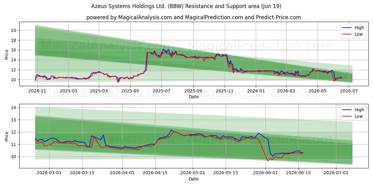  Azeus Systems Holdings Ltd. (BBW) Support and Resistance area (18 Jun) 