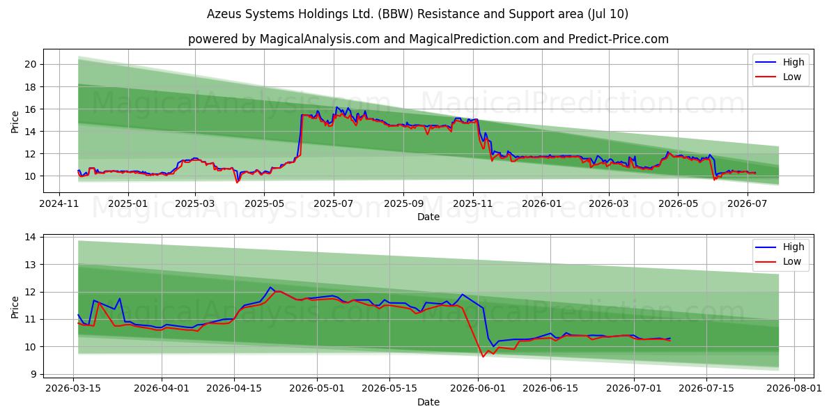  Azeus Systems Holdings Ltd. (BBW) Support and Resistance area (09 Jul) 