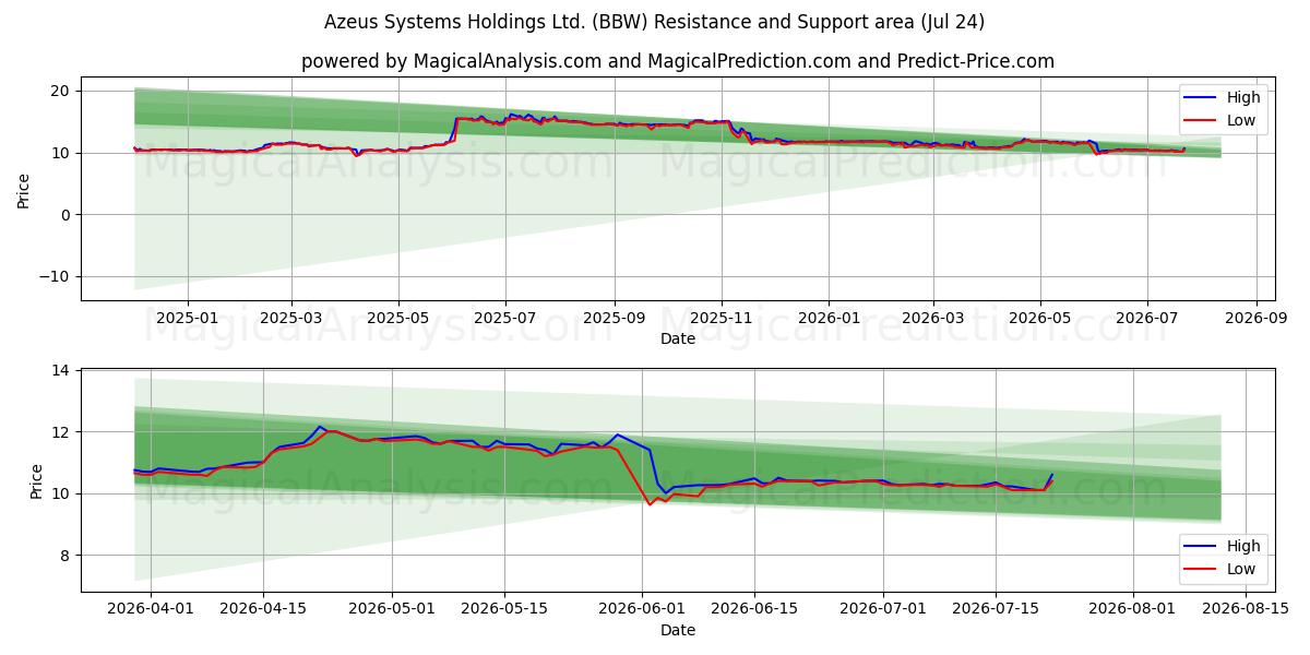  Azeus Systems Holdings Ltd. (BBW) Support and Resistance area (23 Jul) 