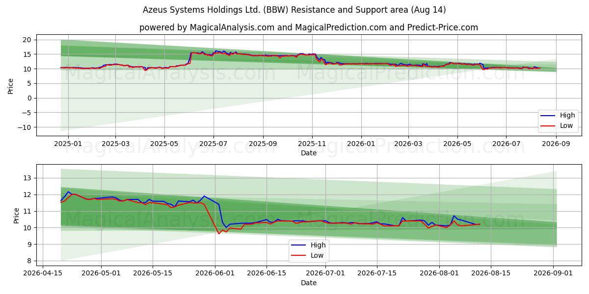  Azeus Systems Holdings Ltd. (BBW) Support and Resistance area (13 Aug) 