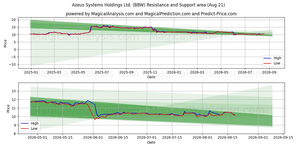  Azeus Systems Holdings Ltd. (BBW) Support and Resistance area (20 Aug) 