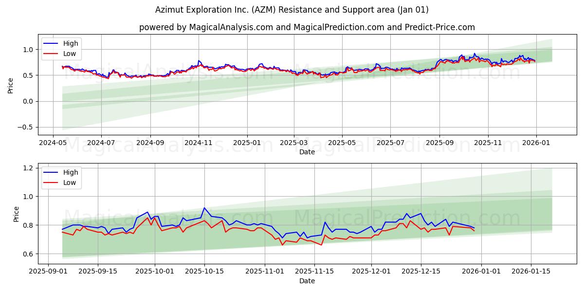  Azimut Exploration Inc. (AZM) Support and Resistance area (31 Dec) 