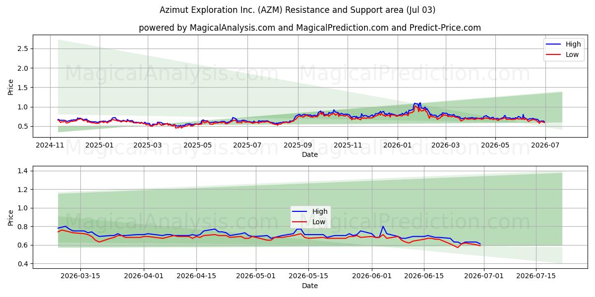  Azimut Exploration Inc. (AZM) Support and Resistance area (02 Jul) 