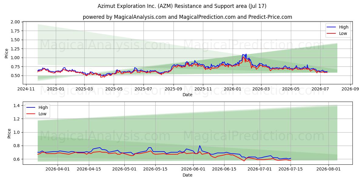  Azimut Exploration Inc. (AZM) Support and Resistance area (16 Jul) 