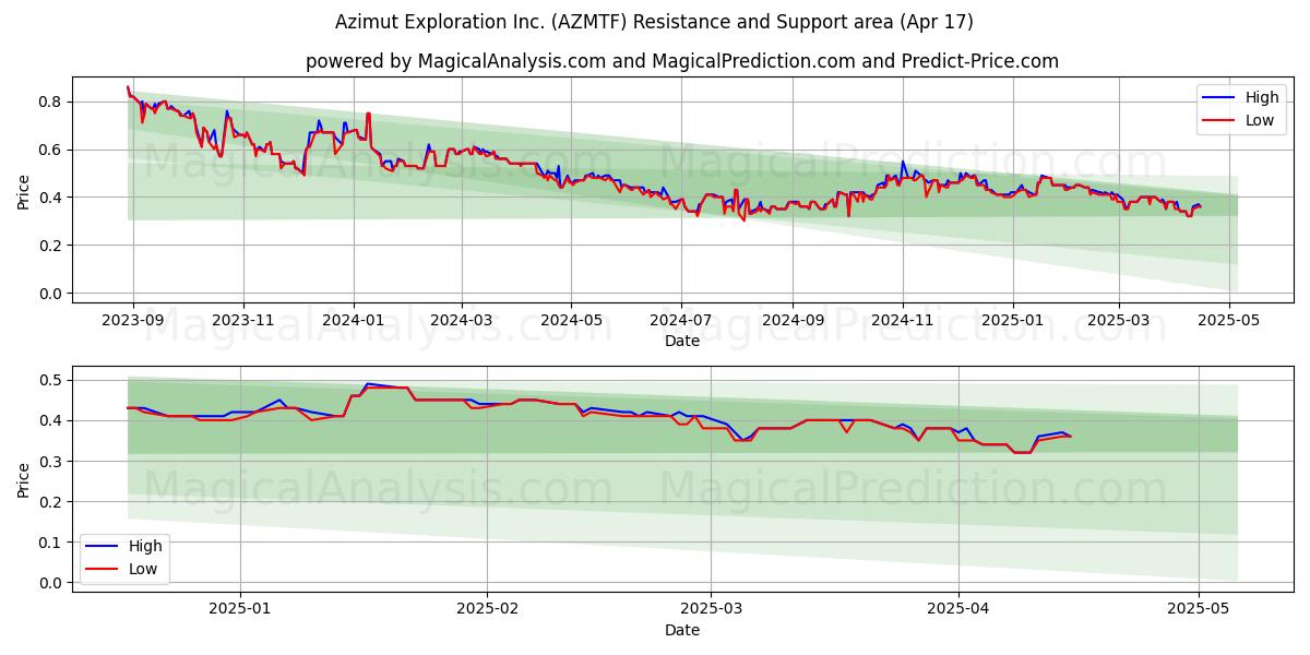 Azimut Exploration Inc. (AZMTF) Support and Resistance area (17 Apr) Azimut Exploration Inc. (AZMTF) Support and Resistance area (17 Apr)