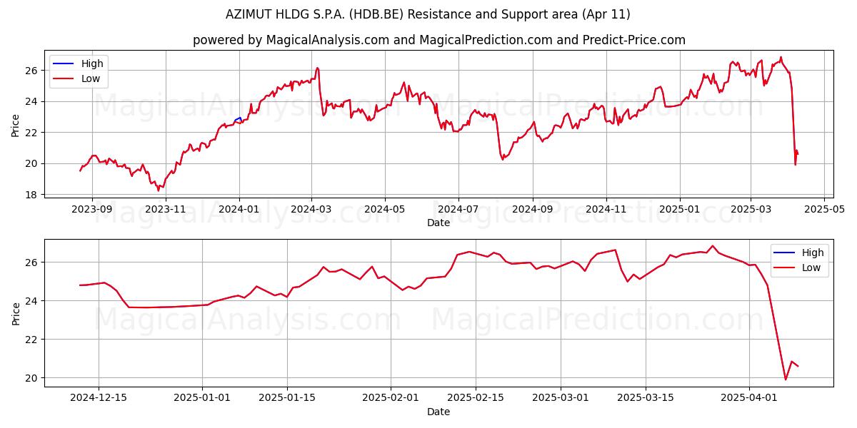  AZIMUT HLDG S.P.A. (HDB.BE) Support and Resistance area (11 Apr) 