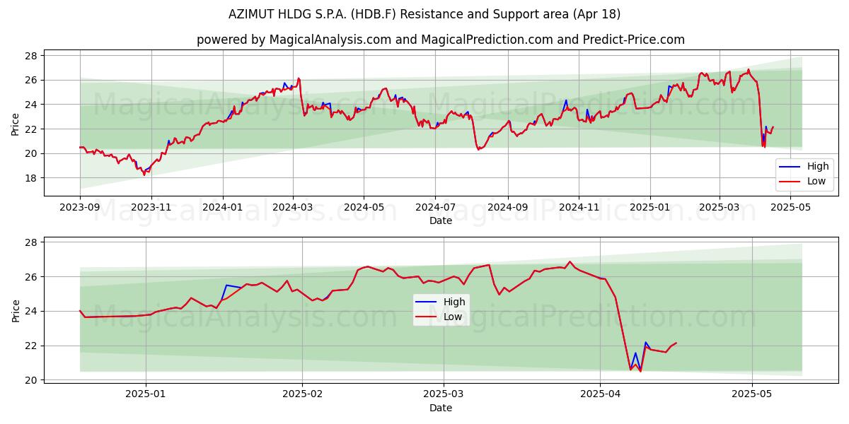  AZIMUT HLDG S.P.A. (HDB.F) Support and Resistance area (18 Apr) 