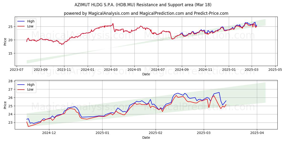  AZIMUT HLDG S.P.A. (HDB.MU) Support and Resistance area (18 Mar) 