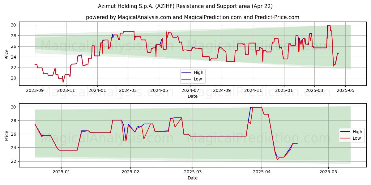  Azimut Holding S.p.A. (AZIHF) Support and Resistance area (22 Apr) 