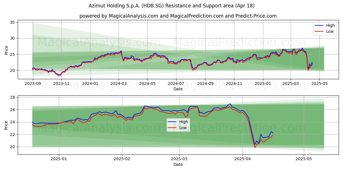  Azimut Holding S.p.A. (HDB.SG) Support and Resistance area (18 Apr) 