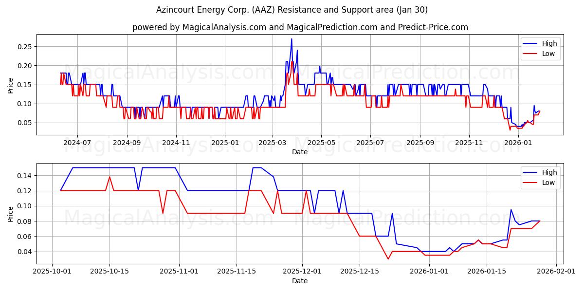  Azincourt Energy Corp. (AAZ) Support and Resistance area (29 Jan) 