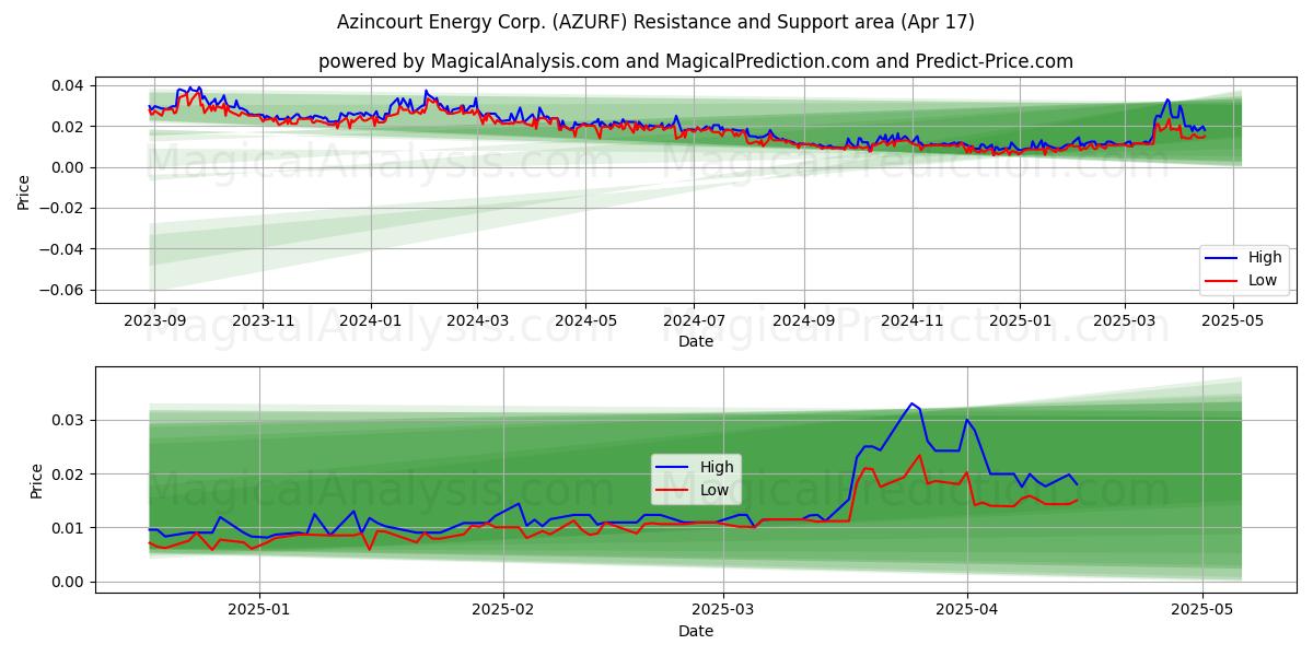  Azincourt Energy Corp. (AZURF) Support and Resistance area (17 Apr) 