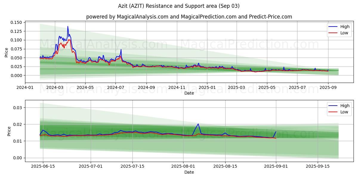 아지트 (AZIT) Support and Resistance area (02 Sep)   아지트 (AZIT) Support and Resistance area (02 Sep)