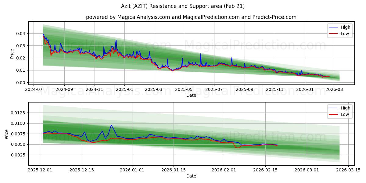  Azit (AZIT) Support and Resistance area (20 Feb) 