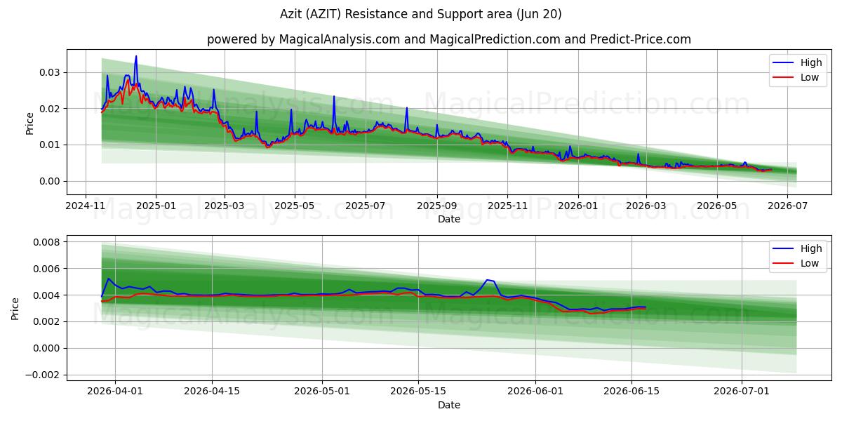  Azit (AZIT) Support and Resistance area (19 Jun) 