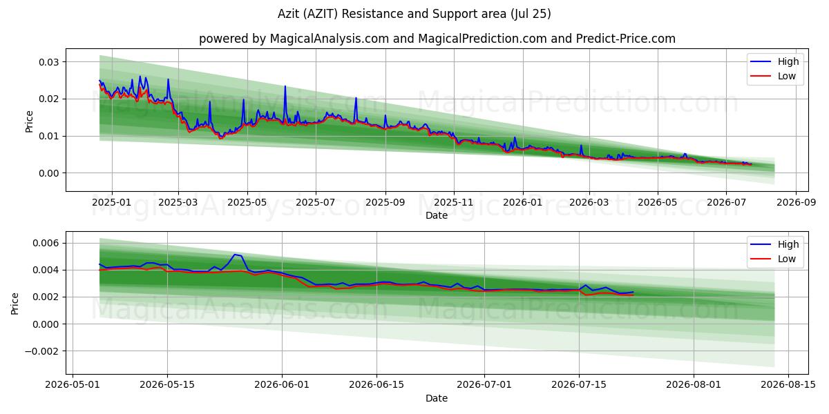  Azit (AZIT) Support and Resistance area (24 Jul) 