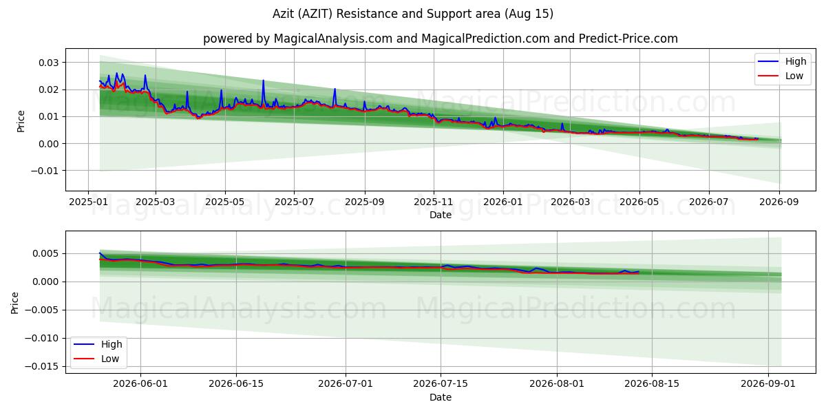  Azit (AZIT) Support and Resistance area (14 Aug) 