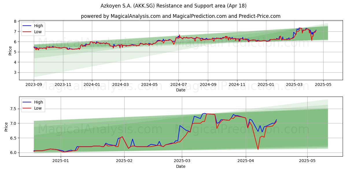  Azkoyen S.A. (AKK.SG) Support and Resistance area (18 Apr) 
