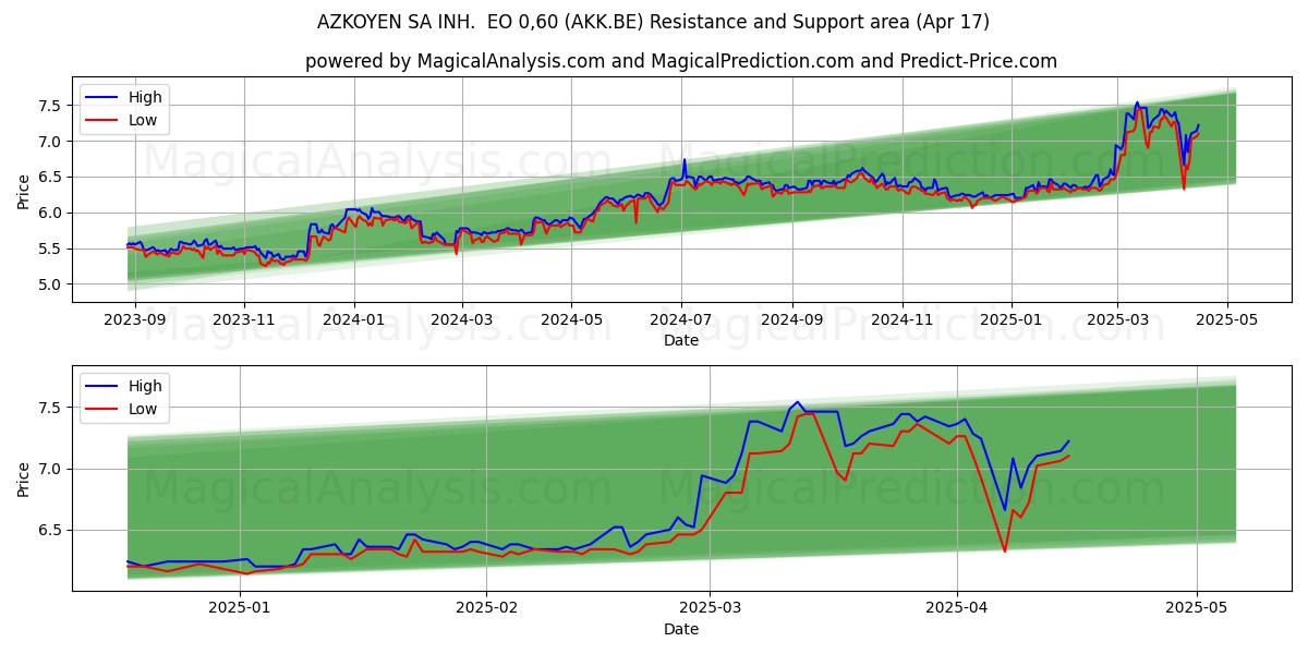  AZKOYEN SA INH.  EO 0,60 (AKK.BE) Support and Resistance area (17 Apr) 