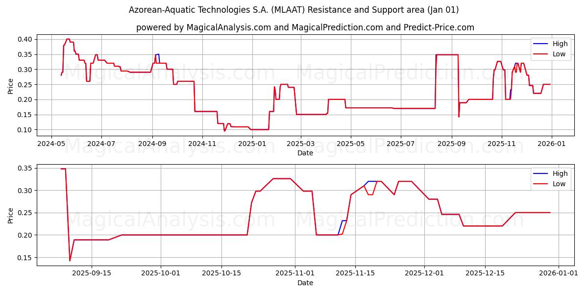  Azorean-Aquatic Technologies S.A. (MLAAT) Support and Resistance area (31 Dec) 