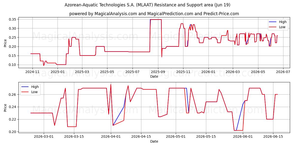  Azorean-Aquatic Technologies S.A. (MLAAT) Support and Resistance area (18 Jun) 