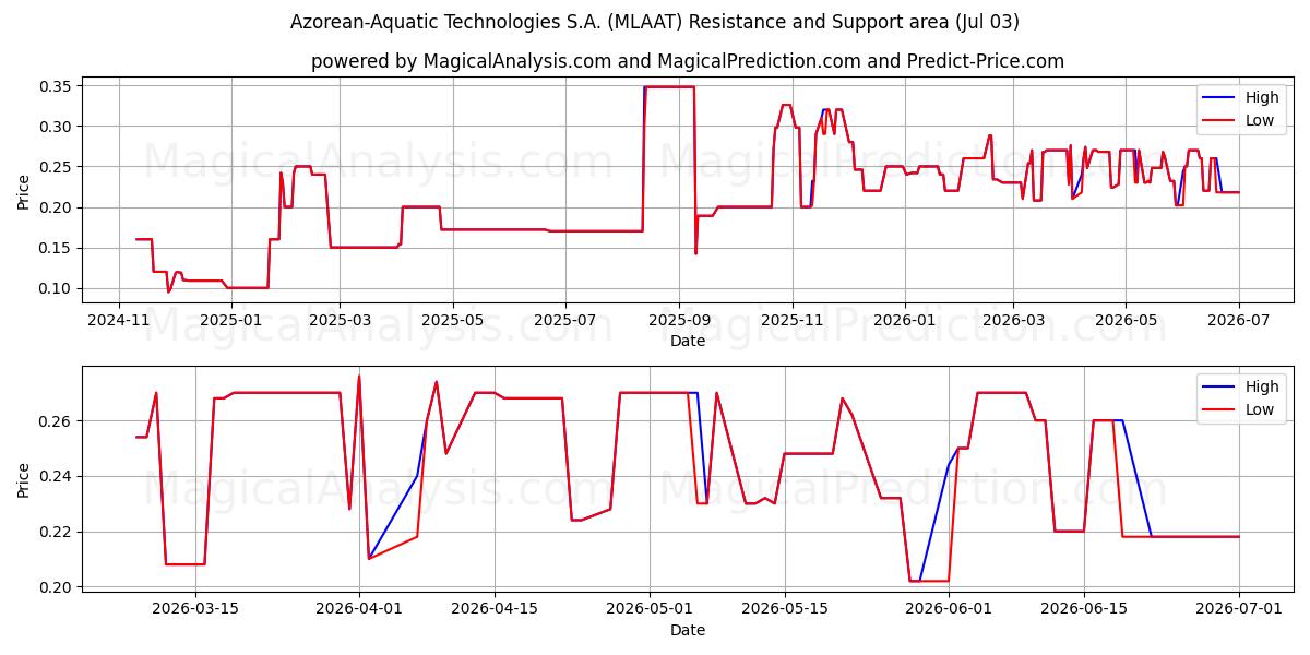  Azorean-Aquatic Technologies S.A. (MLAAT) Support and Resistance area (02 Jul) 