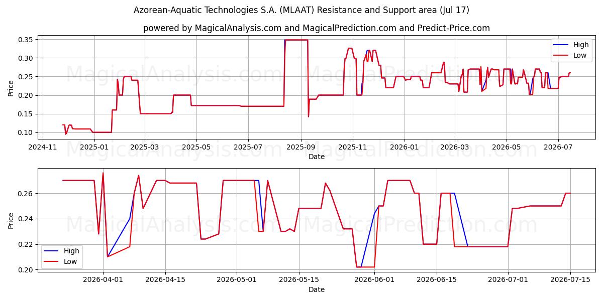  Azorean-Aquatic Technologies S.A. (MLAAT) Support and Resistance area (16 Jul) 
