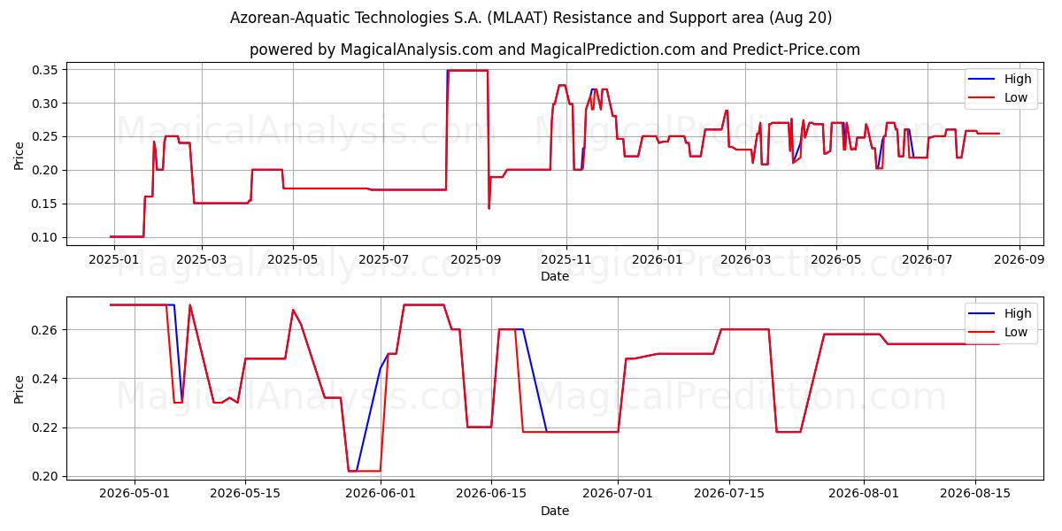  Azorean-Aquatic Technologies S.A. (MLAAT) Support and Resistance area (19 Aug) 