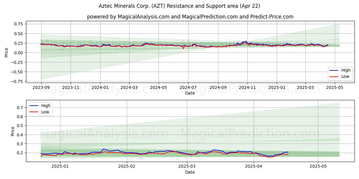  Aztec Minerals Corp. (AZT) Support and Resistance area (22 Apr) 