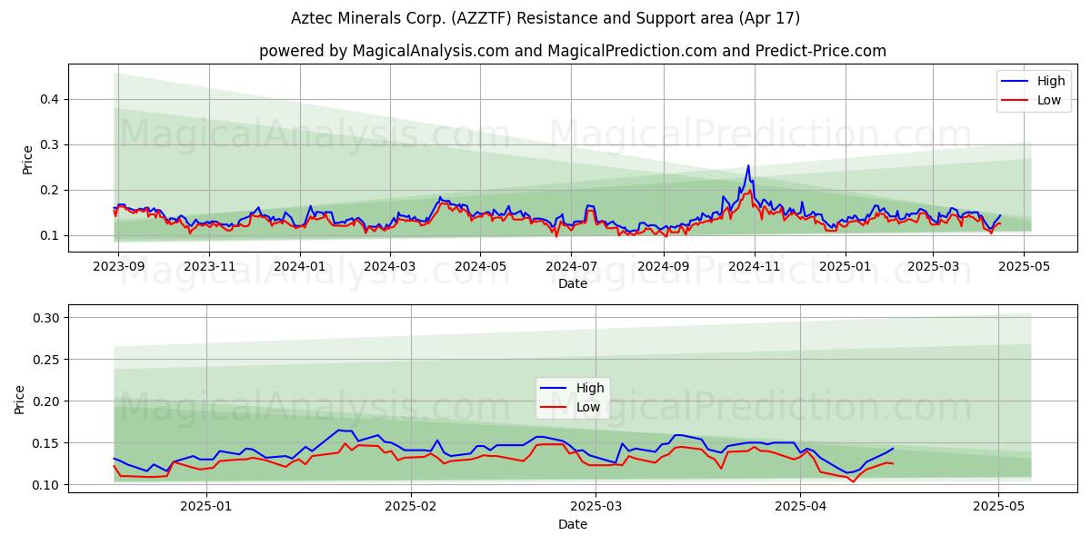  Aztec Minerals Corp. (AZZTF) Support and Resistance area (17 Apr) 