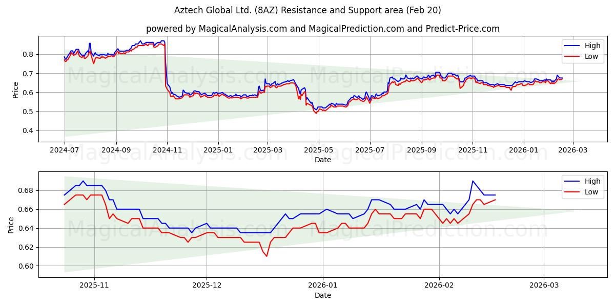 Aztech Global Ltd. (8AZ) Support and Resistance area (19 Feb) 