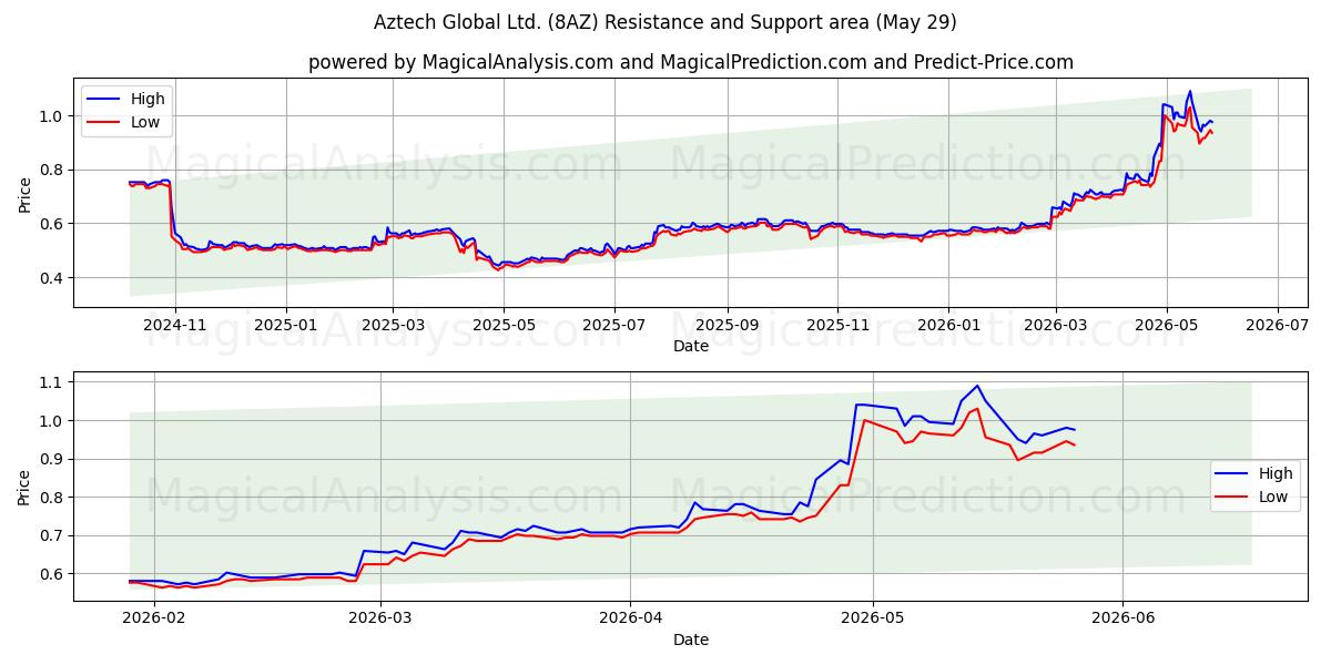  Aztech Global Ltd. (8AZ) Support and Resistance area (28 May) 