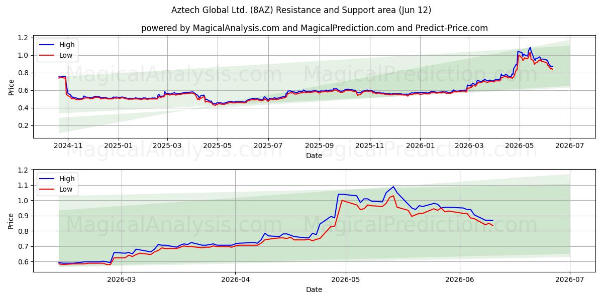  Aztech Global Ltd. (8AZ) Support and Resistance area (11 Jun) 